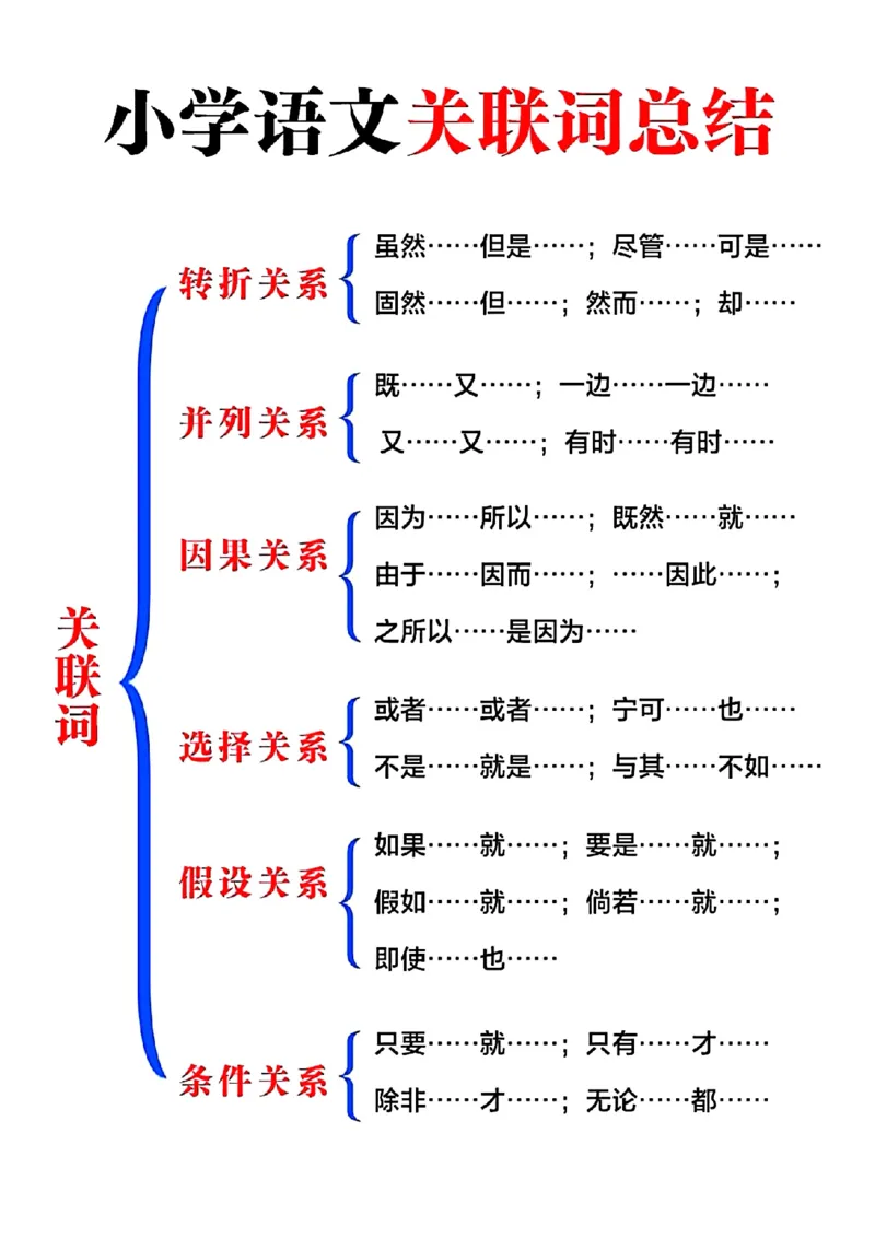 小学语文关联词考点总结_一到六小学晨读晚默晨诵晚读_四年级上册各类资料(小纸条知识点默写单)