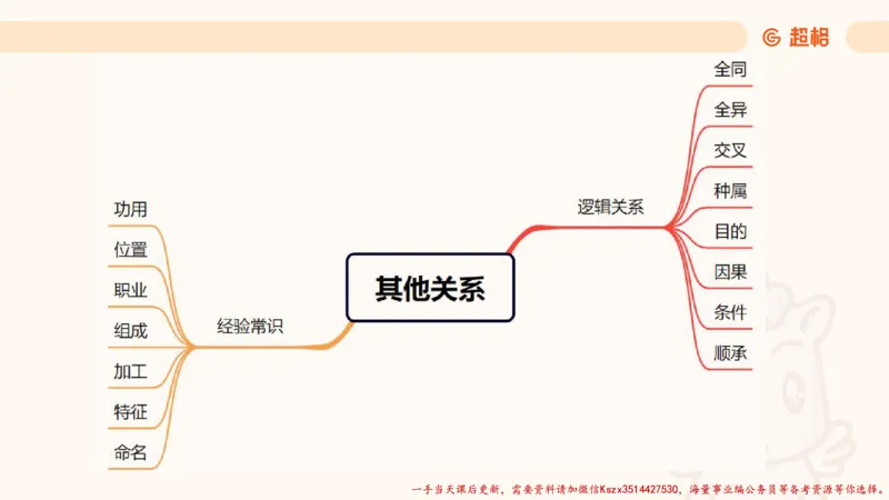 01.判断推理分组刷题1程意_2026考公资料_（05）超格_行测申论2025超格合集(行测&申论&政治理论)_判断2025程意判断推理刷题_讲义