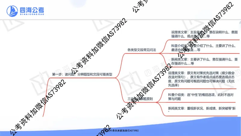 四海言语理解思维导图_2026考公资料_花生十三合集_套题班2025花生行测+飞扬申论套题⭐⭐_行测套题2025省考花生十三套题一期_思维导图梳理总结_讲义
