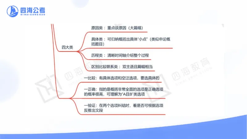 四海言语理解思维导图_2026考公资料_花生十三合集_套题班2025花生行测+飞扬申论套题⭐⭐_行测套题2025省考花生十三套题一期_思维导图梳理总结_讲义