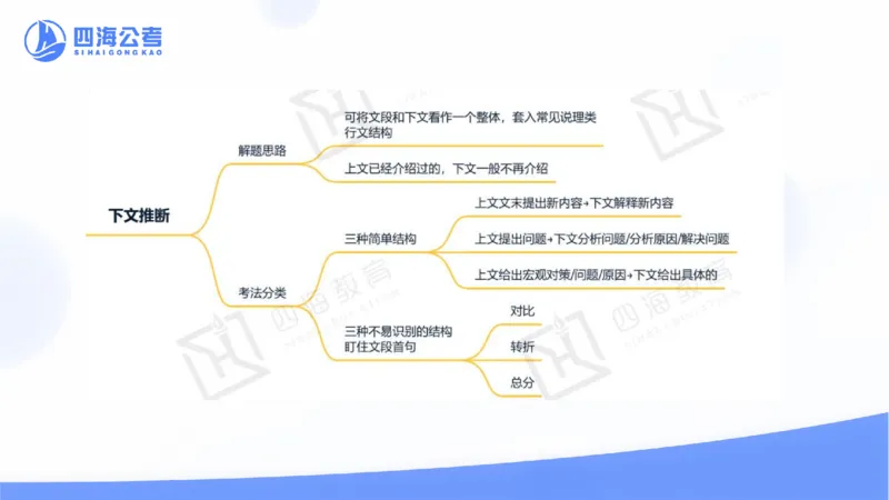 四海言语理解思维导图_2026考公资料_花生十三合集_套题班2025花生行测+飞扬申论套题⭐⭐_行测套题2025省考花生十三套题一期_思维导图梳理总结_讲义
