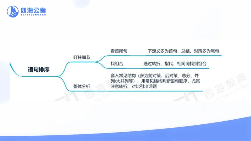 四海言语理解思维导图_2026考公资料_花生十三合集_套题班2025花生行测+飞扬申论套题⭐⭐_行测套题2025省考花生十三套题一期_思维导图梳理总结_讲义