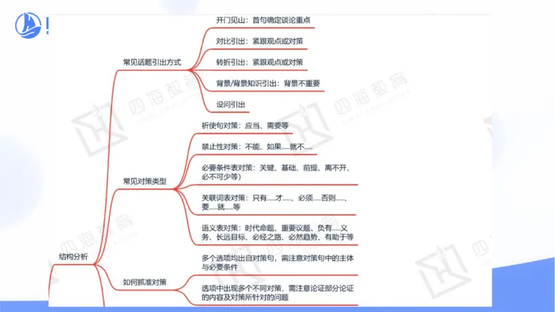 四海言语理解思维导图_2026考公资料_花生十三合集_套题班2025花生行测+飞扬申论套题⭐⭐_行测套题2025省考花生十三套题一期_思维导图梳理总结_讲义