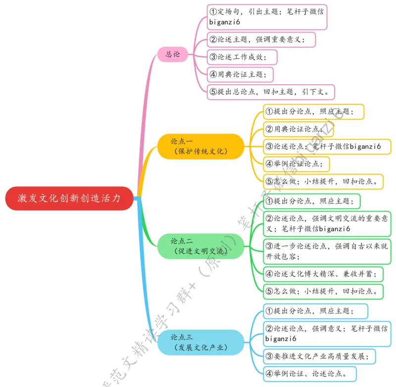 0128思维导图激发文化创新创造活力_2026考公资料_（57）申论材料_00、笔杆子晨读材料_2024笔杆子晨读_笔杆子1月时政_0128激发文化创新创造活力