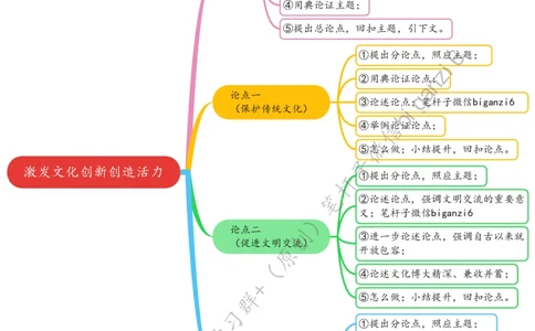 0128思维导图激发文化创新创造活力_2026考公资料_（57）申论材料_00、笔杆子晨读材料_2024笔杆子晨读_笔杆子1月时政_0128激发文化创新创造活力