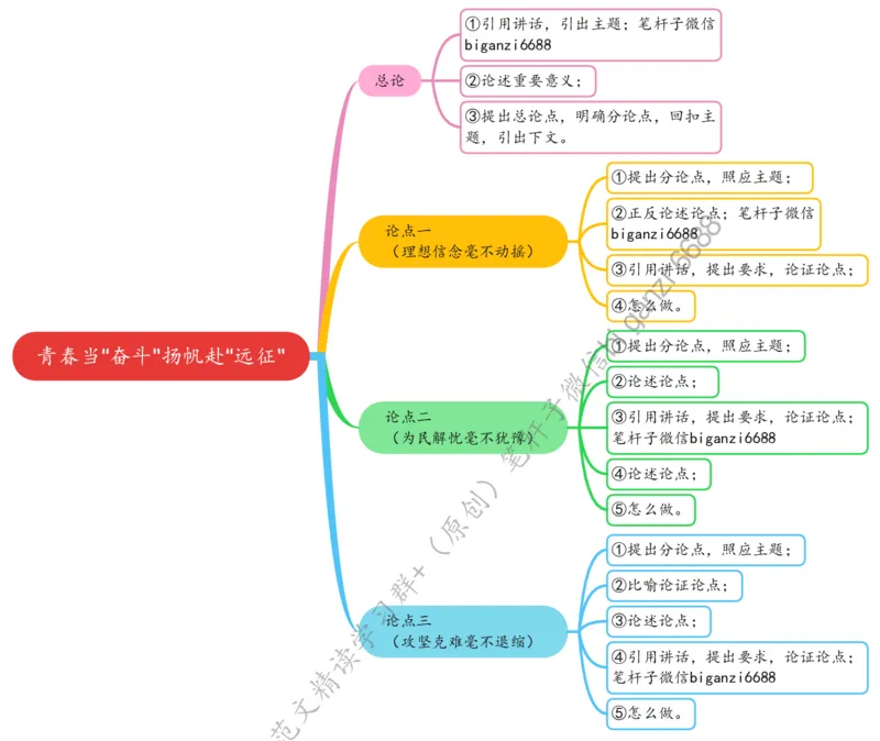 0315思维导图青春当&ldquo;奋斗&rdquo;扬帆赴&ldquo;远征&rdquo;_2026考公资料_（57）申论材料_00、笔杆子晨读材料_2024笔杆子晨读_笔杆子2024年3月资料（请及时保存，不得用于其他任何用途）