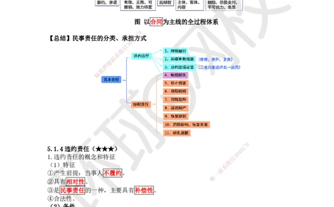 26.第23讲-51违约责任_2026年一建法规_2025年一建法规SVIP_02-基础精讲✿高端面授✿深度强化_21-法规《考点精讲班》王丽雪、安国庆HQ_王丽雪