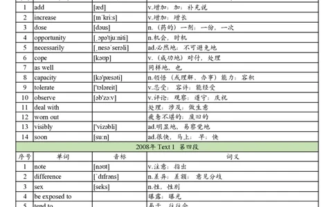 2008年真题阅读单词_考研英语真题_考研英语（二）历年真题_单词资料_英语二真题词汇