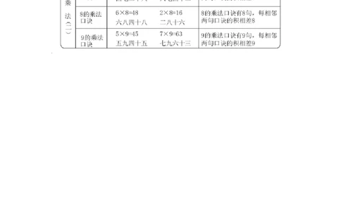 二（上）54制青岛版数学知识重点_二年级上下册资料_小学二年级学习资料-25年更新版_2-03、小学二年级数学上册_2-3-1、复习、知识点、归纳汇总_青岛版