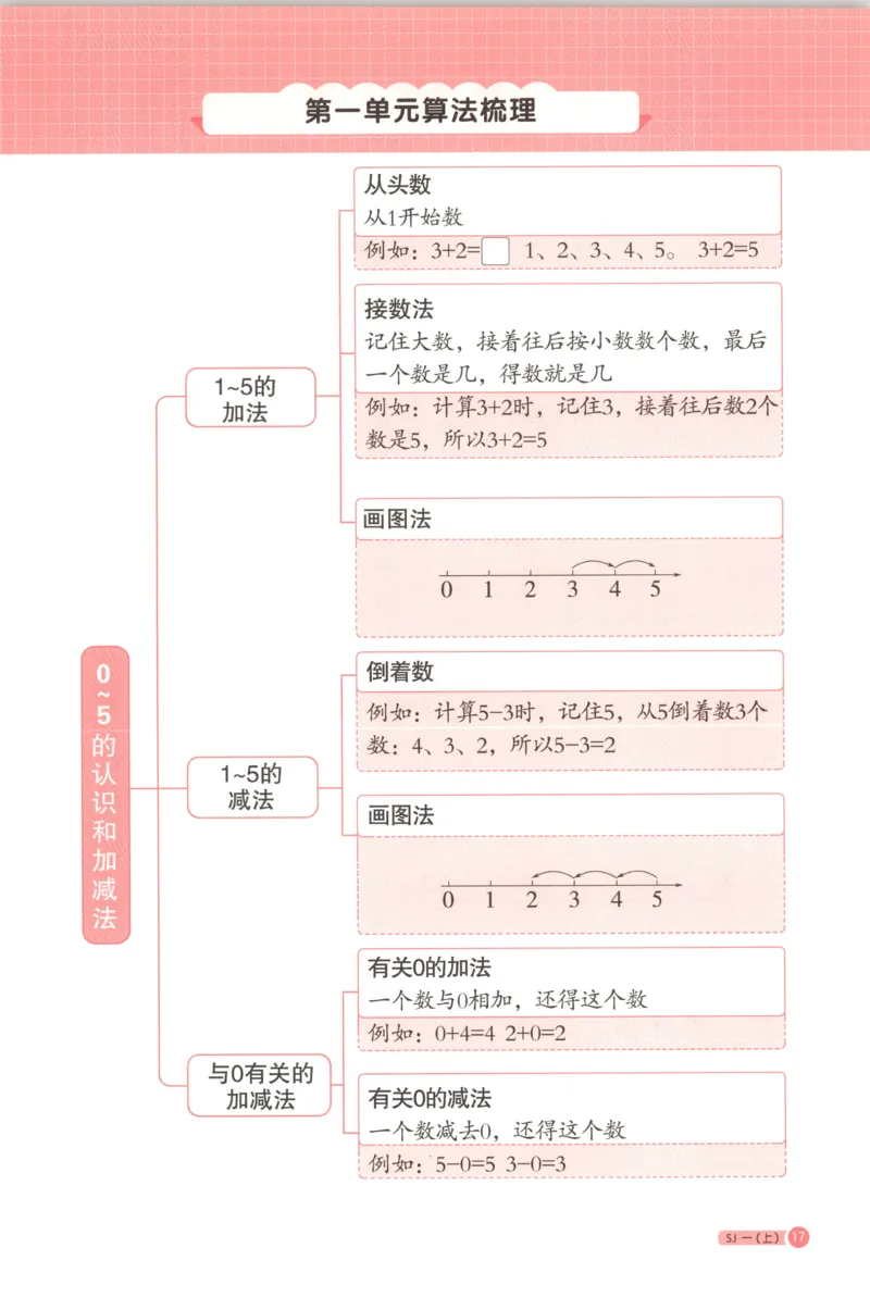 主书_25秋小学语数英习题试卷_数学_苏教版_阳光同学计算小达人苏教25年上册1-6_阳光同学计算小达人SJ1上