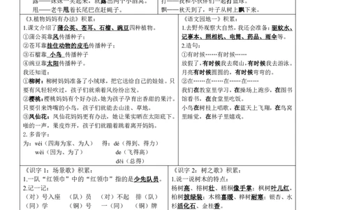 二（上）语文知识点课课贴（7页）（新版）_二年级上下册资料_小学二年级学习资料-25年更新版_2-01、小学二年级语文上册_2-1-1、复习、知识点、归纳汇总