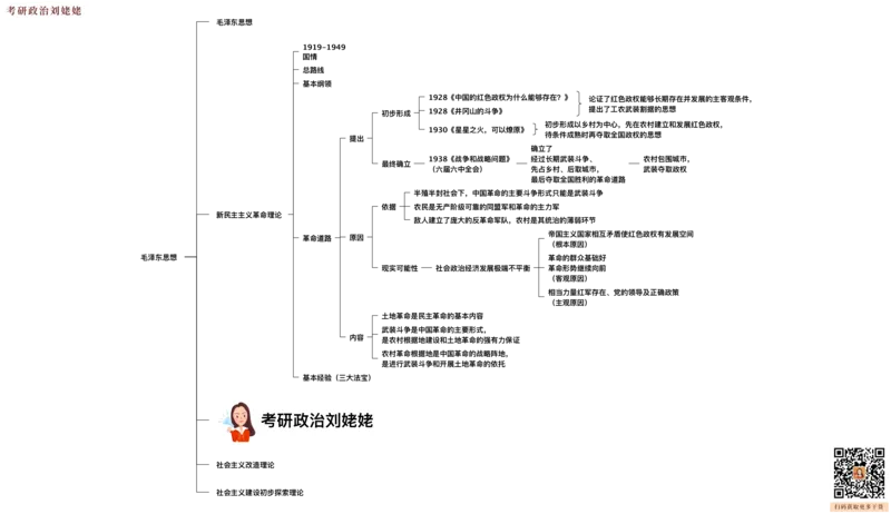 04.打印版25提升课08&middot;毛泽东思想_2026考公资料_（49）政治理论合集_政治理论合集_2025考研政治_04.米鹏_03.精讲_03.精讲&middot;毛中特必学考点精讲刘亚男_00.课堂笔记