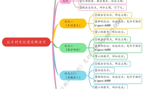 0326思维导图让乡村文化迸发新活力_2026考公资料_（57）申论材料_00、笔杆子晨读材料_2024笔杆子晨读_笔杆子2024年3月资料（请及时保存，不得用于其他任何用途）