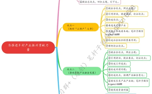 0320思维导图为推进乡村产业振兴贡献力量_2026考公资料_（57）申论材料_00、笔杆子晨读材料_2024笔杆子晨读_笔杆子2024年3月资料（请及时保存，不得用于其他任何用途）