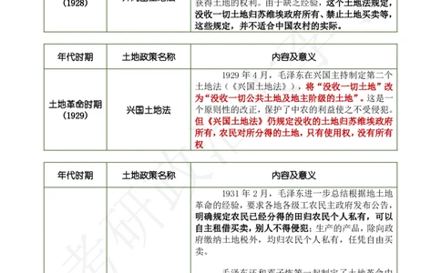 大李子专题总结-土地政策_2026考公资料_（49）政治理论合集_政治理论合集_2025考研政治_11.大李子_00.课件讲义