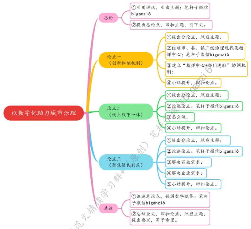 0113思维导图以数字化助力城市治理_2026考公资料_（57）申论材料_00、笔杆子晨读材料_2024笔杆子晨读_笔杆子1月时政