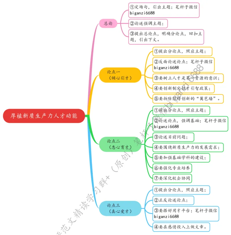 0328思维导图厚植新质生产力人才动能_2026考公资料_（57）申论材料_00、笔杆子晨读材料_2024笔杆子晨读_笔杆子2024年3月资料（请及时保存，不得用于其他任何用途）