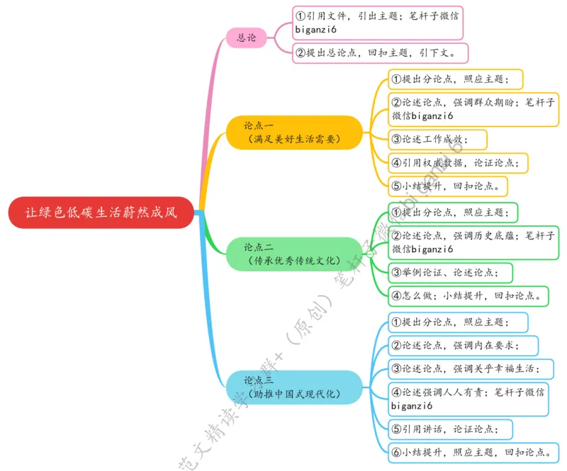 0206思维导图让绿色低碳生活蔚然成风_2026考公资料_（57）申论材料_00、笔杆子晨读材料_2024笔杆子晨读_笔杆子2月时政_0206让绿色低碳生活蔚然成风