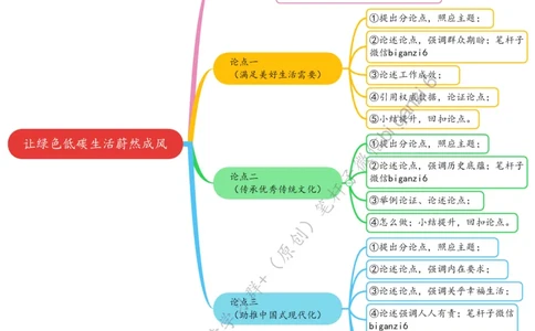 0206思维导图让绿色低碳生活蔚然成风_2026考公资料_（57）申论材料_00、笔杆子晨读材料_2024笔杆子晨读_笔杆子2月时政_0206让绿色低碳生活蔚然成风