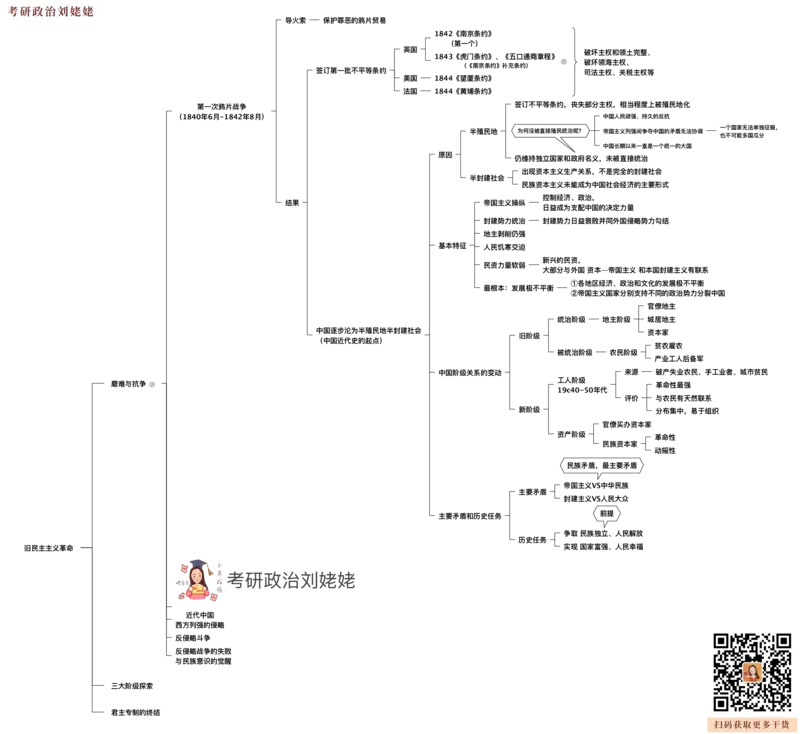 04.打印版25提升课05&middot;旧民主主义革命_2026考公资料_（49）政治理论合集_政治理论合集_2025考研政治_04.米鹏_03.精讲_02.史纲必学考点精讲（刘亚男）_00.课堂笔记