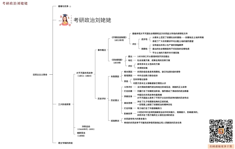 04.打印版25提升课05&middot;旧民主主义革命_2026考公资料_（49）政治理论合集_政治理论合集_2025考研政治_04.米鹏_03.精讲_02.史纲必学考点精讲（刘亚男）_00.课堂笔记