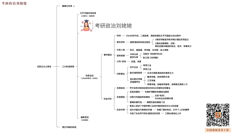 04.打印版25提升课05&middot;旧民主主义革命_2026考公资料_（49）政治理论合集_政治理论合集_2025考研政治_04.米鹏_03.精讲_02.史纲必学考点精讲（刘亚男）_00.课堂笔记