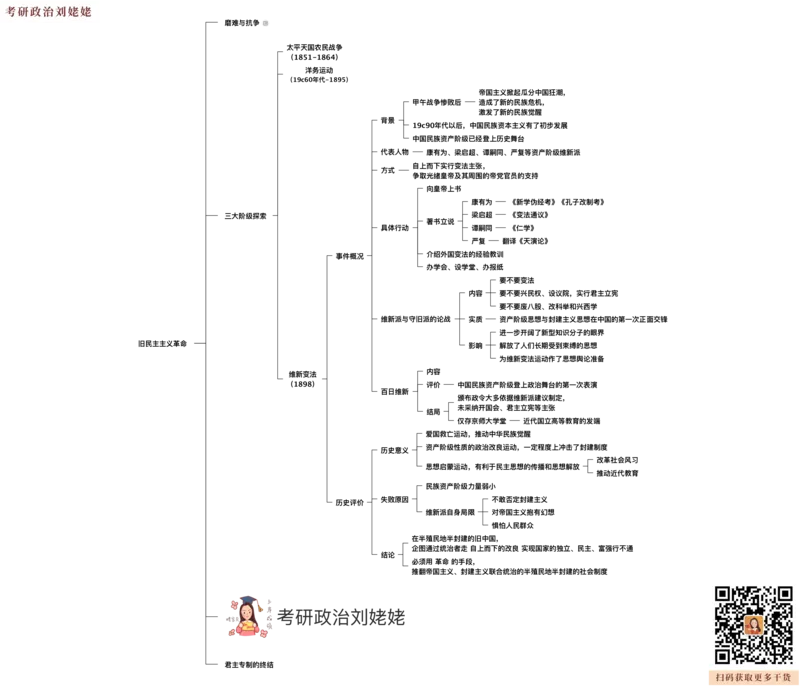 04.打印版25提升课05&middot;旧民主主义革命_2026考公资料_（49）政治理论合集_政治理论合集_2025考研政治_04.米鹏_03.精讲_02.史纲必学考点精讲（刘亚男）_00.课堂笔记