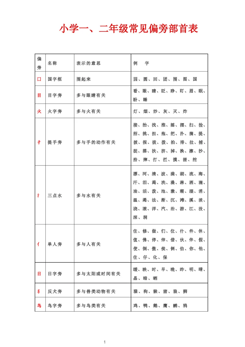常见偏旁部首表_一年级上下册资料_一年级上语数英上下册学习资料_3-6-2、小学一年级语文下册_统编、部编、人教（语文全国统一只有一个版）_1、知识点总结_专项-字词句子
