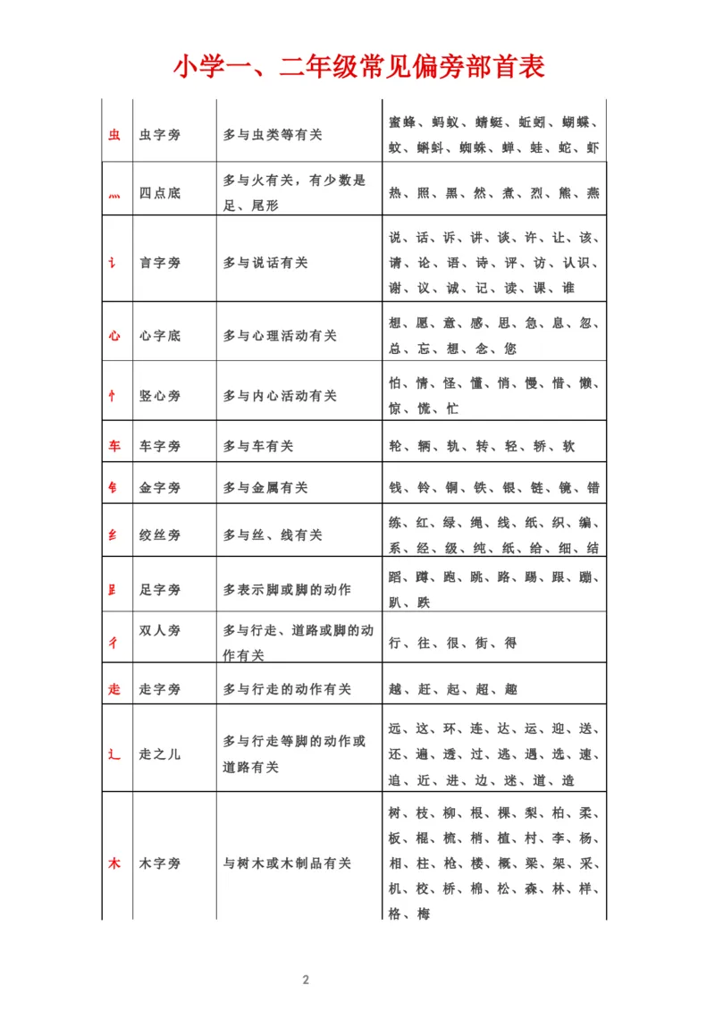 常见偏旁部首表_一年级上下册资料_一年级上语数英上下册学习资料_3-6-2、小学一年级语文下册_统编、部编、人教（语文全国统一只有一个版）_1、知识点总结_专项-字词句子