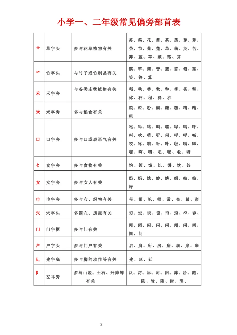 常见偏旁部首表_一年级上下册资料_一年级上语数英上下册学习资料_3-6-2、小学一年级语文下册_统编、部编、人教（语文全国统一只有一个版）_1、知识点总结_专项-字词句子