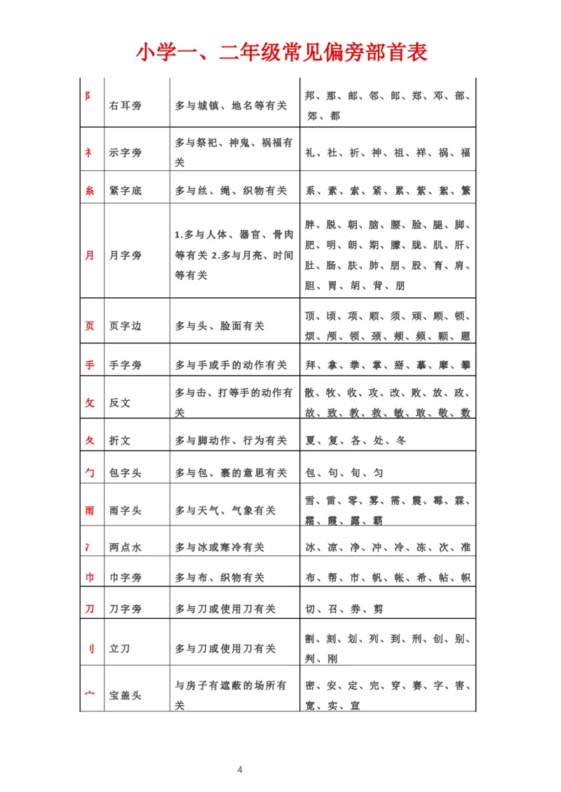 常见偏旁部首表_一年级上下册资料_一年级上语数英上下册学习资料_3-6-2、小学一年级语文下册_统编、部编、人教（语文全国统一只有一个版）_1、知识点总结_专项-字词句子