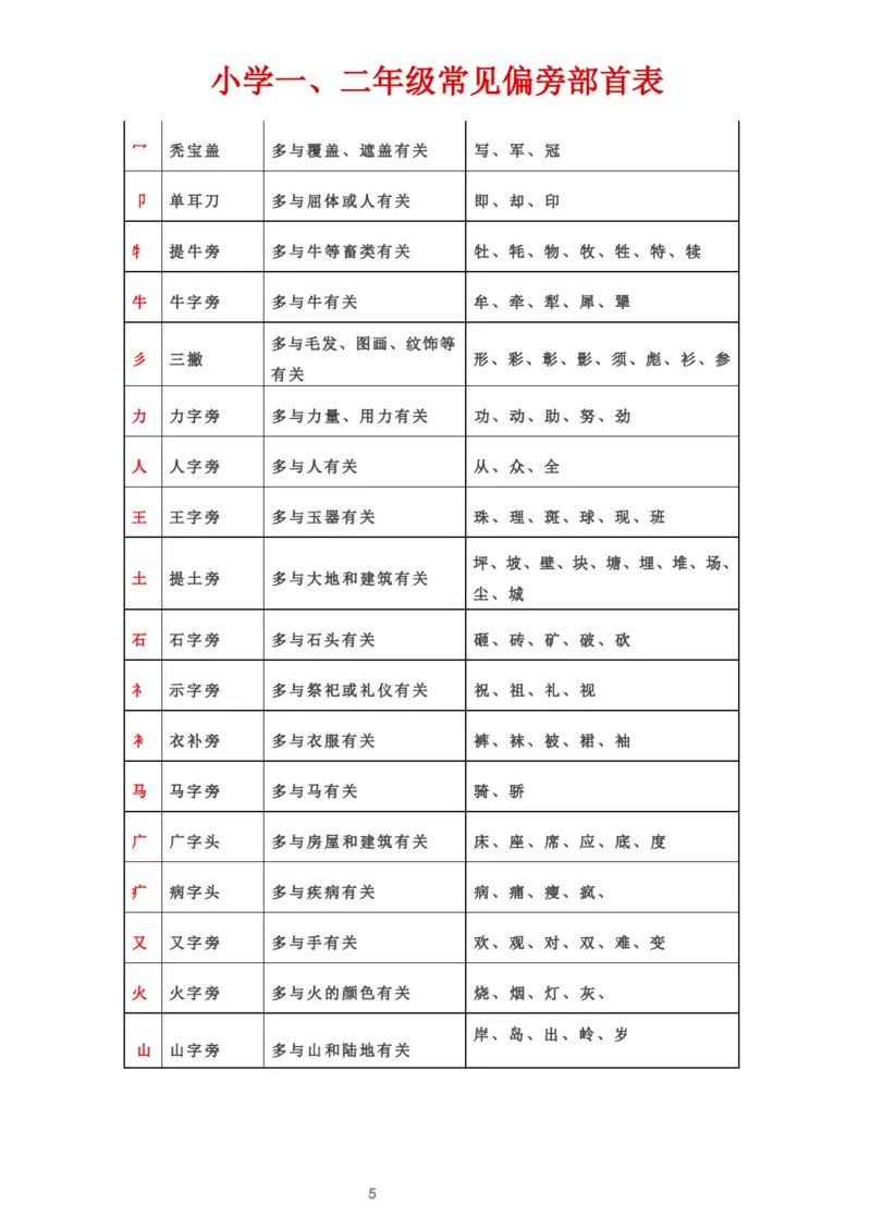 常见偏旁部首表_一年级上下册资料_一年级上语数英上下册学习资料_3-6-2、小学一年级语文下册_统编、部编、人教（语文全国统一只有一个版）_1、知识点总结_专项-字词句子