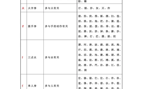 常见偏旁部首表_一年级上下册资料_一年级上语数英上下册学习资料_3-6-2、小学一年级语文下册_统编、部编、人教（语文全国统一只有一个版）_1、知识点总结_专项-字词句子