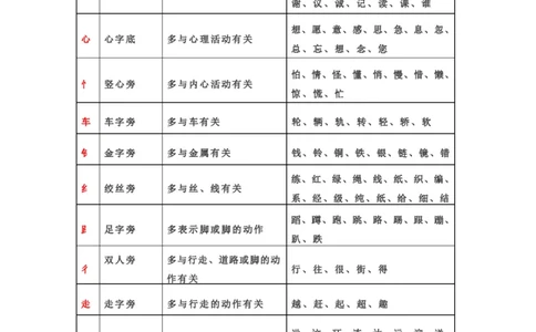 常见偏旁部首表_一年级上下册资料_一年级上语数英上下册学习资料_3-6-2、小学一年级语文下册_统编、部编、人教（语文全国统一只有一个版）_1、知识点总结_专项-字词句子
