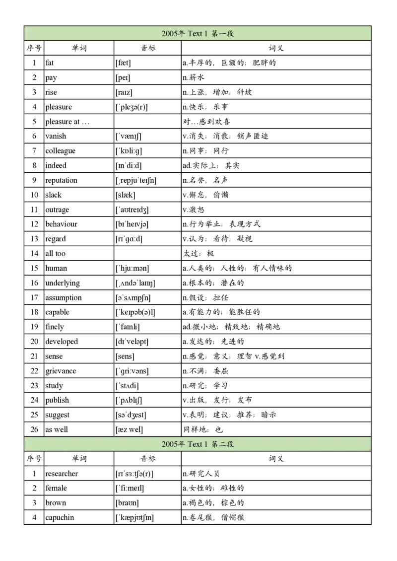 2005年真题阅读单词_考研英语真题_考研英语（二）历年真题_单词资料_英语二真题词汇