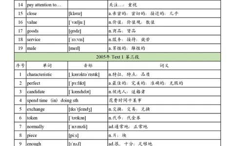 2005年真题阅读单词_考研英语真题_考研英语（二）历年真题_单词资料_英语二真题词汇