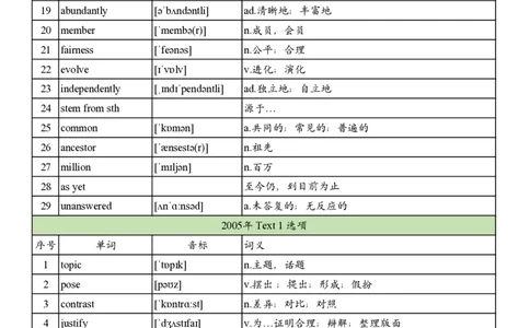 2005年真题阅读单词_考研英语真题_考研英语（二）历年真题_单词资料_英语二真题词汇