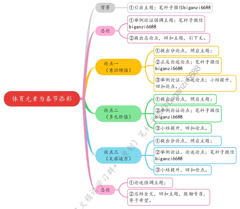 0220思维导图体育元素为春节添彩_2026考公资料_（57）申论材料_00、笔杆子晨读材料_2024笔杆子晨读_笔杆子2月时政_0220体育元素为春节添彩