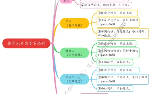0220思维导图体育元素为春节添彩_2026考公资料_（57）申论材料_00、笔杆子晨读材料_2024笔杆子晨读_笔杆子2月时政_0220体育元素为春节添彩