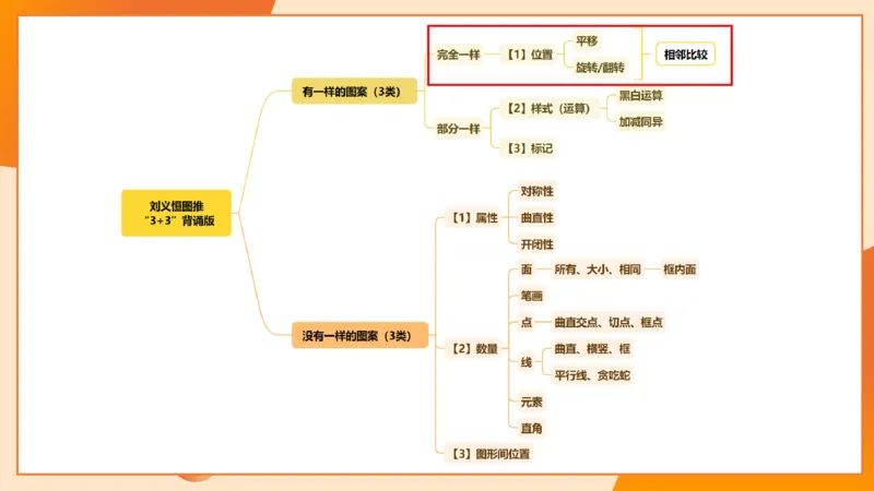 图推命题思维（一）位置规律+相邻比较第二版_2026考公资料_（05）超格_2026年超格行测申论六合一理论实战班_判断推理理论实战班程意&义恒_课件