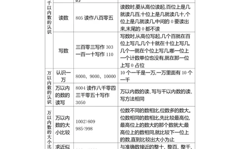 二（下）数学青岛54版知识清单_二年级上下册资料_小学二年级学习资料-25年更新版_2-04、小学二年级数学下册_2-4-1、复习、知识点、归纳汇总_青岛54版