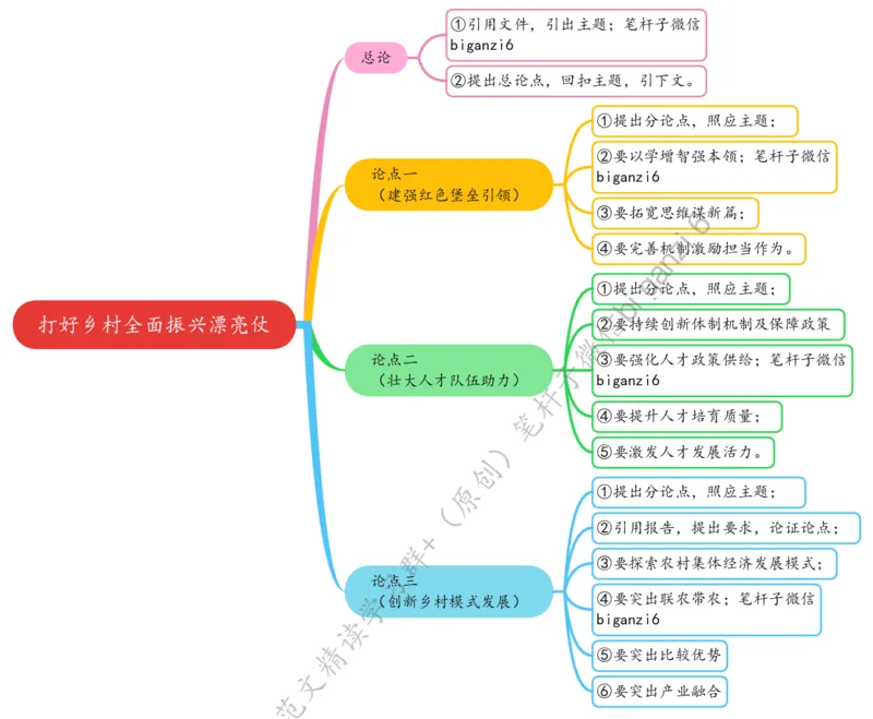 0205思维导图打好乡村全面振兴漂亮仗_2026考公资料_（57）申论材料_00、笔杆子晨读材料_2024笔杆子晨读_笔杆子2月时政_0205打好乡村全面振兴漂亮仗