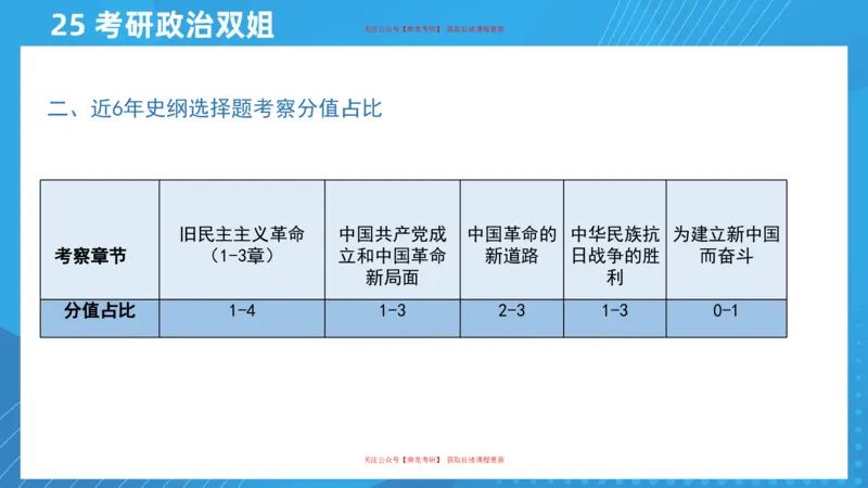 01.25导学课史纲1_2026考公资料_（49）政治理论合集_政治理论合集_2025考研政治_14.双姐_01.导学阶段_00.课件