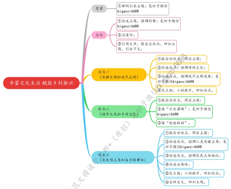 0226思维导图丰富文化生活赋能乡村振兴_2026考公资料_（57）申论材料_00、笔杆子晨读材料_2024笔杆子晨读_笔杆子2月时政_0226丰富文化生活赋能乡村振兴