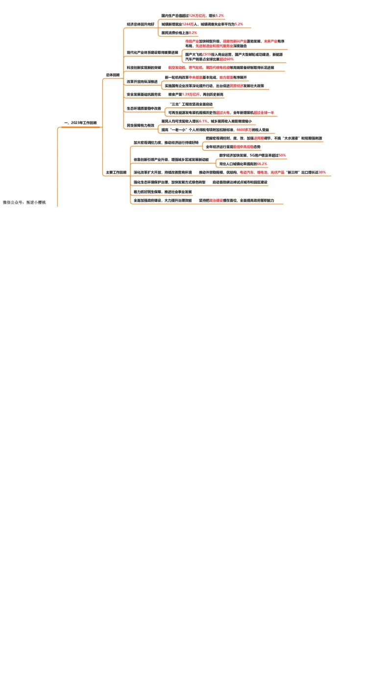 国务院政府工作报告思维导图（分割版）_2026考公资料_（05）超格_超格时政_24时政合集_2024超格时政梳理+时政刷题_2024年时政梳理_政府报告
