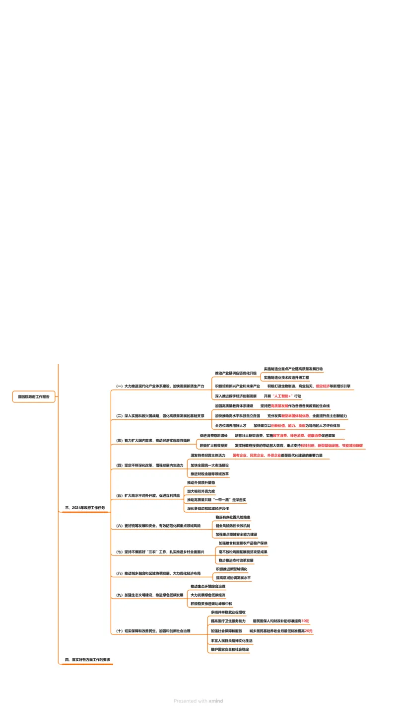 国务院政府工作报告思维导图（分割版）_2026考公资料_（05）超格_超格时政_24时政合集_2024超格时政梳理+时政刷题_2024年时政梳理_政府报告