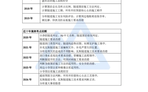 26.2025卢小东-案例母题特训-（26）隧道工程母题考点回顾_2026年一级建造师_2026年一建公路_2025年一建公路SVIP_04-冲刺串讲✿考点强化✿小灶集训_18-公路《案例母题特训》卢小东HX