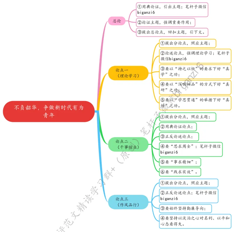 0101思维导图不负韶华，争做新时代有为青年_2026考公资料_（57）申论材料_00、笔杆子晨读材料_2024笔杆子晨读_笔杆子1月时政