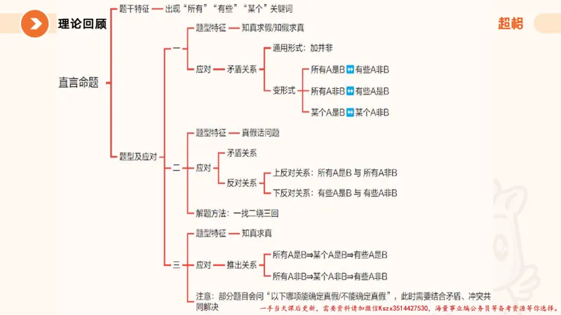 01.判断夸夸刷第一讲_2026考公资料_（05）超格_行测申论2025超格合集(行测&申论&政治理论)_判断2025超格判断推理全家桶狂刷1000题_02.夸夸刷专项提升阶段_讲义