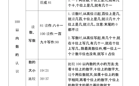 一年级数学下册知识清单-青岛版_一年级上下册资料_一年级上语数英上下册学习资料_3-6-4、小学一年级数学下册_青岛版_1、知识点总结